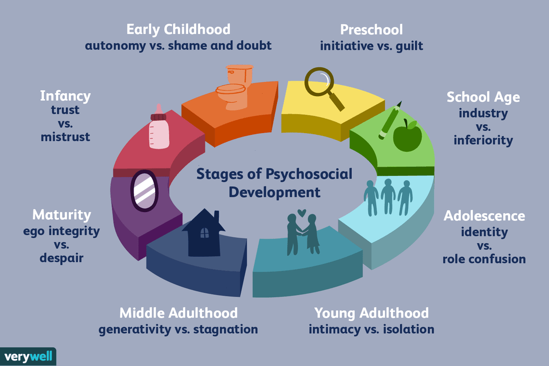 Navigating Stagnation and Generativity: Erik Erikson's Psychosocial Perspective on Adult Development